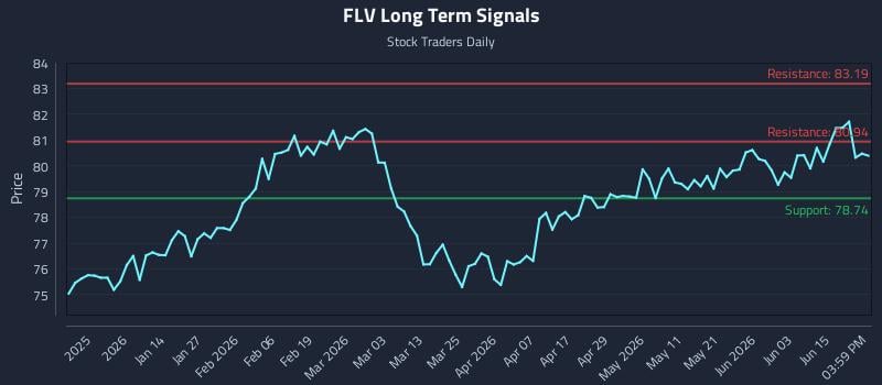 FLV Long Term Analysis for June 19 2026 FLV Long Term Analysis for June 19 2026