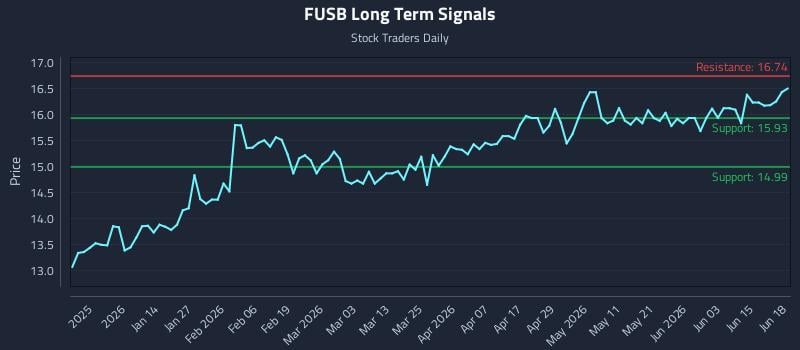 FUSB Long Term Analysis for June 19 2026 FUSB Long Term Analysis for June 19 2026