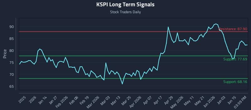 KSPI Long Term Analysis for June 19 2026 KSPI Long Term Analysis for June 19 2026