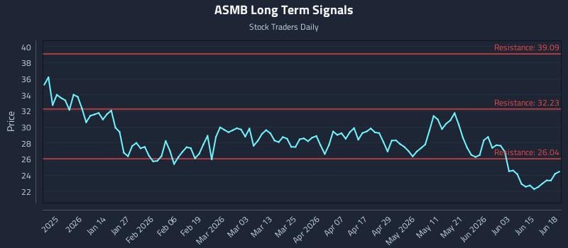 ASMB Long Term Analysis for June 19 2026 ASMB Long Term Analysis for June 19 2026