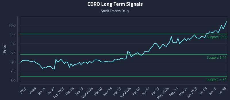 CDRO