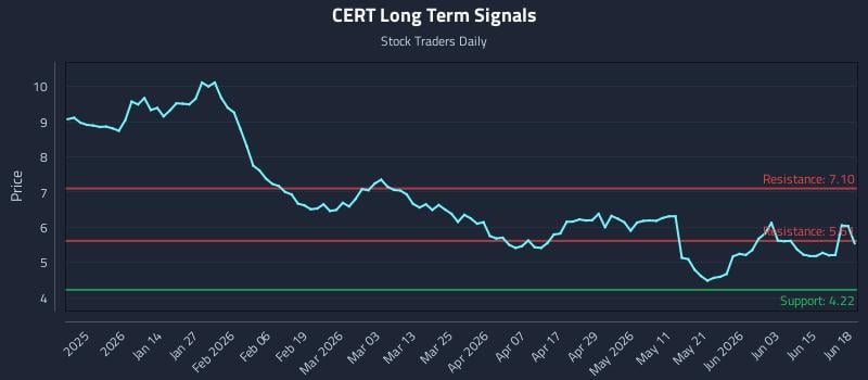 CERT Long Term Analysis for June 19 2026