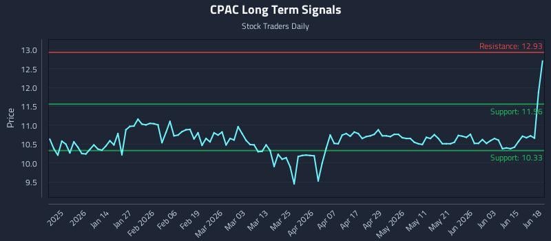 CPAC Long Term Analysis for June 19 2026 CPAC Long Term Analysis for June 19 2026