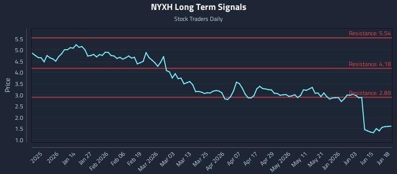 NYXH Long Term Analysis for June 19 2026