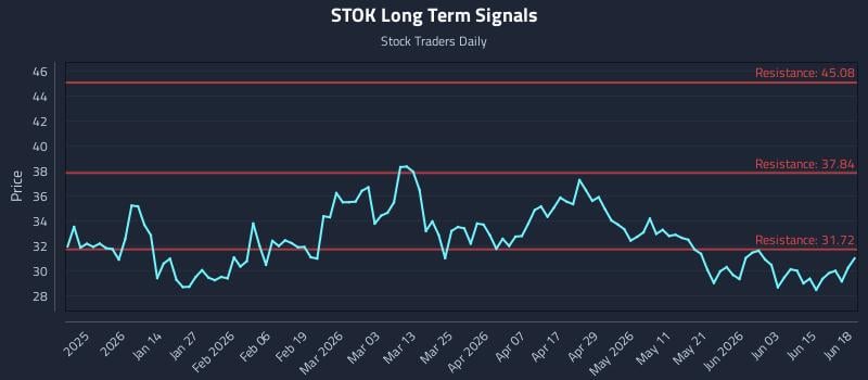 STOK Long Term Analysis for June 19 2026 STOK Long Term Analysis for June 19 2026