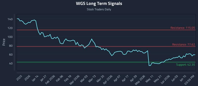WGS Long Term Analysis for June 19 2026