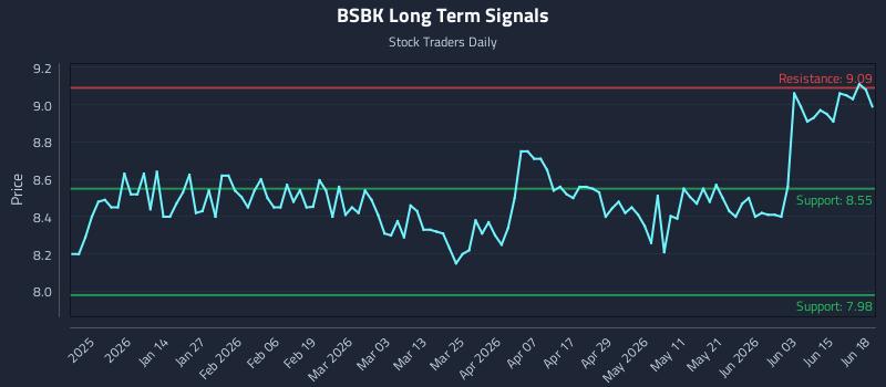 BSBK Long Term Analysis for June 19 2026 BSBK Long Term Analysis for June 19 2026