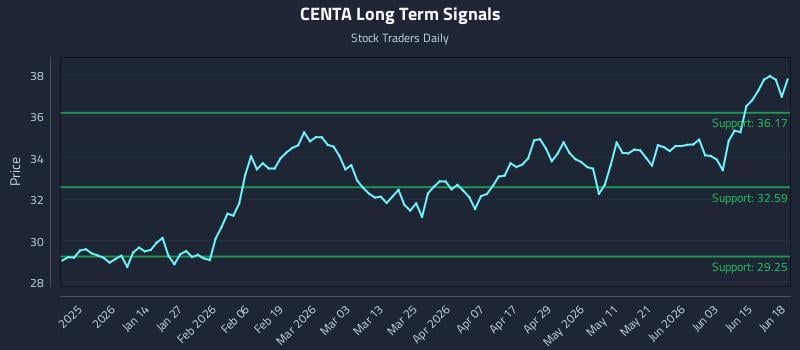CENTA Long Term Analysis for June 19 2026 CENTA Long Term Analysis for June 19 2026