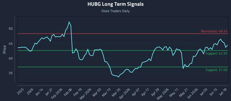 HUBG Long Term Analysis for June 19 2026 HUBG Long Term Analysis for June 19 2026