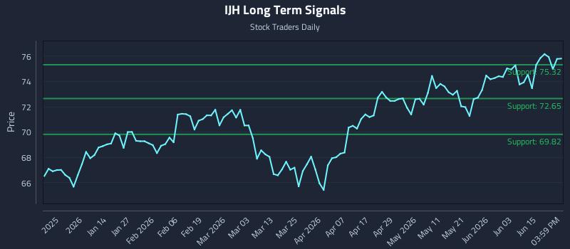 IJH Long Term Analysis for June 19 2026