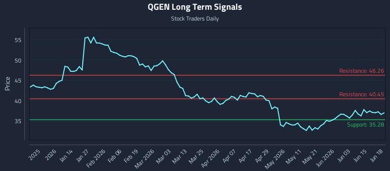 QGEN Long Term Analysis for June 19 2026 QGEN Long Term Analysis for June 19 2026