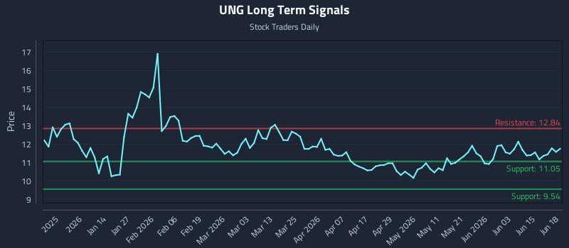 UNG Long Term Analysis for June 19 2026 UNG Long Term Analysis for June 19 2026