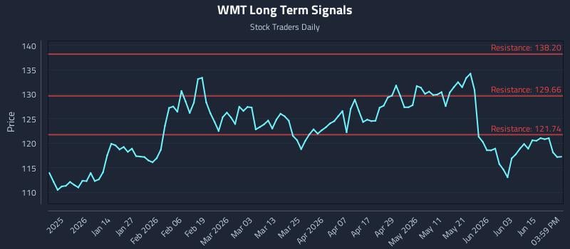 WMT Long Term Analysis for June 19 2026