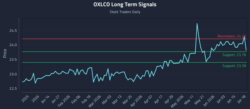 OXLCO Long Term Analysis for June 19 2026 OXLCO Long Term Analysis for June 19 2026