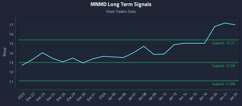 MNMD Long Term Analysis for June 19 2026 MNMD Long Term Analysis for June 19 2026