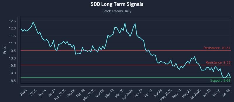 SDD Long Term Analysis for June 19 2026 SDD Long Term Analysis for June 19 2026