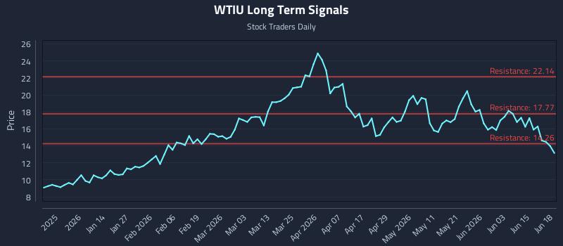 WTIU Long Term Analysis for June 19 2026