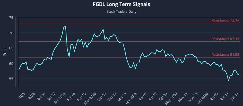 FGDL Long Term Analysis for June 19 2026