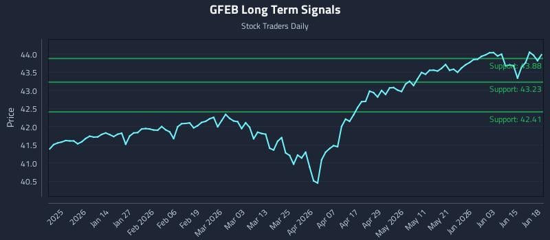 GFEB Long Term Analysis for June 19 2026 GFEB Long Term Analysis for June 19 2026
