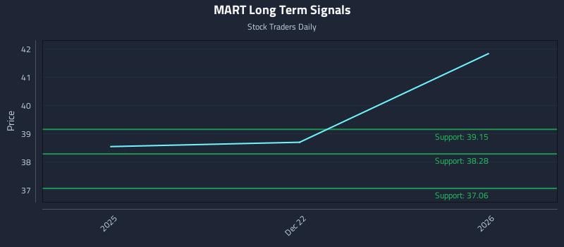 MART Long Term Analysis for June 19 2026 MART Long Term Analysis for June 19 2026