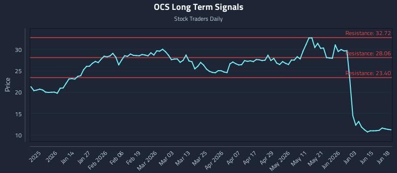 OCS Long Term Analysis for June 19 2026