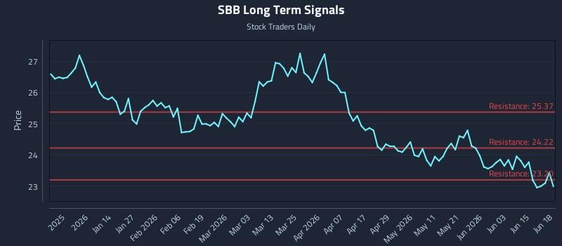 SBB Long Term Analysis for June 19 2026 SBB Long Term Analysis for June 19 2026