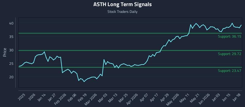 ASTH Long Term Analysis for June 19 2026 ASTH Long Term Analysis for June 19 2026