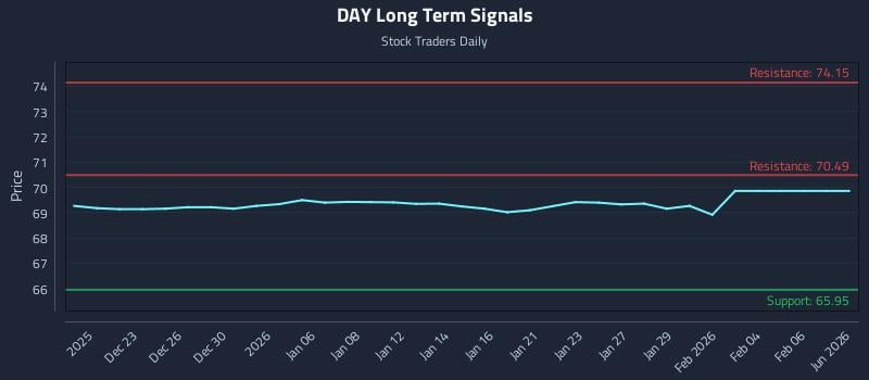 DAY Long Term Analysis for June 19 2026 DAY Long Term Analysis for June 19 2026