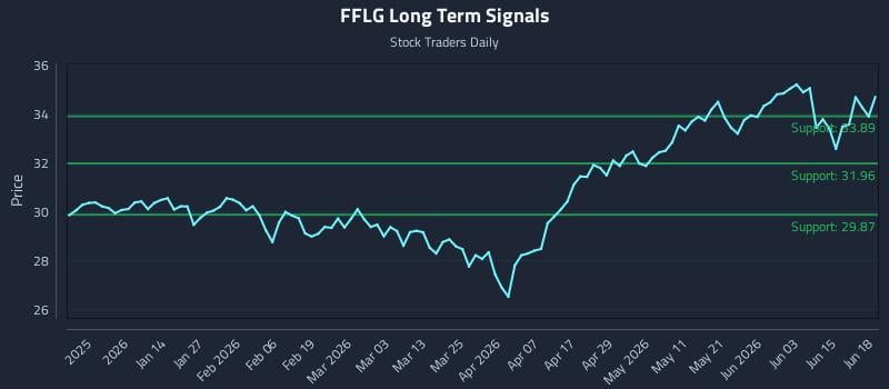 FFLG Long Term Analysis for June 19 2026 FFLG Long Term Analysis for June 19 2026