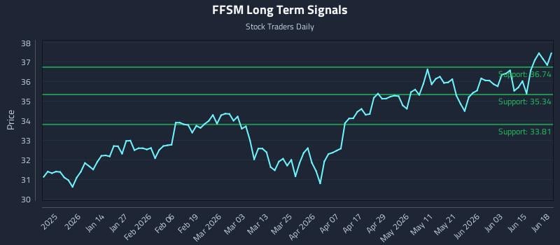 FFSM Long Term Analysis for June 19 2026 FFSM Long Term Analysis for June 19 2026