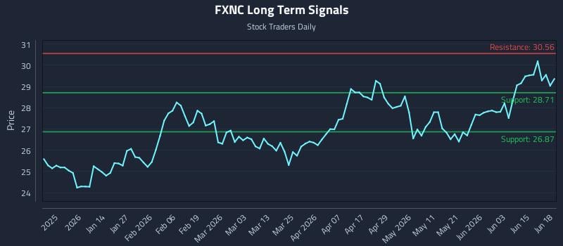 FXNC Long Term Analysis for June 19 2026 FXNC Long Term Analysis for June 19 2026