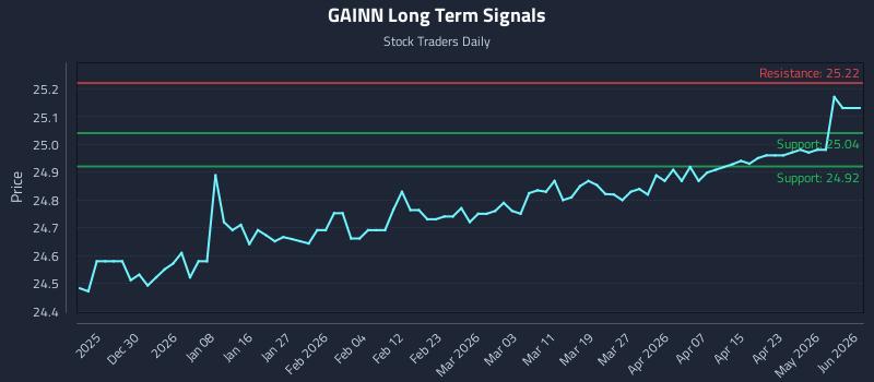 GAINN Long Term Analysis for June 19 2026 GAINN Long Term Analysis for June 19 2026