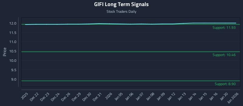 GIFI Long Term Analysis for June 19 2026 GIFI Long Term Analysis for June 19 2026