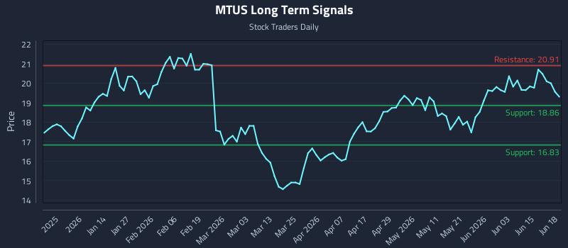 MTUS Long Term Analysis for June 19 2026