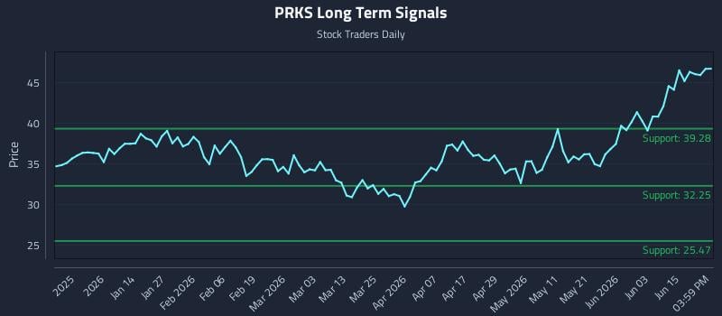 PRKS Long Term Analysis for June 19 2026 PRKS Long Term Analysis for June 19 2026