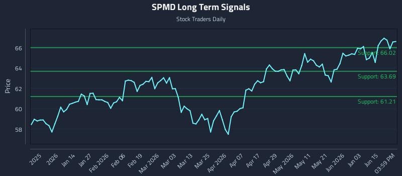 SPMD Long Term Analysis for June 19 2026