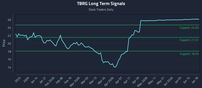 TBRG Long Term Analysis for June 19 2026 TBRG Long Term Analysis for June 19 2026