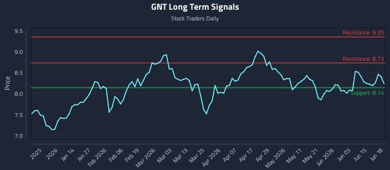 GNT Long Term Analysis for June 19 2026