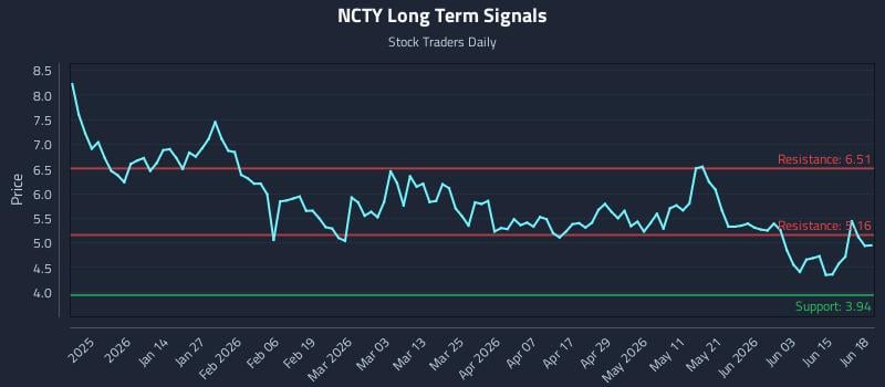 NCTY Long Term Analysis for June 19 2026 NCTY Long Term Analysis for June 19 2026