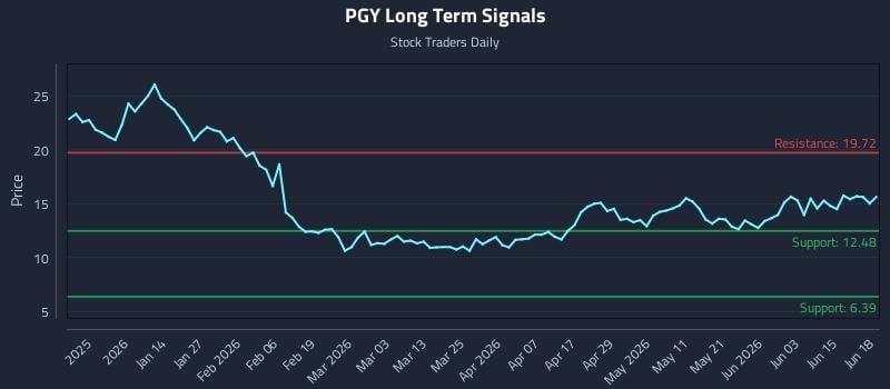 PGY Long Term Analysis for June 19 2026