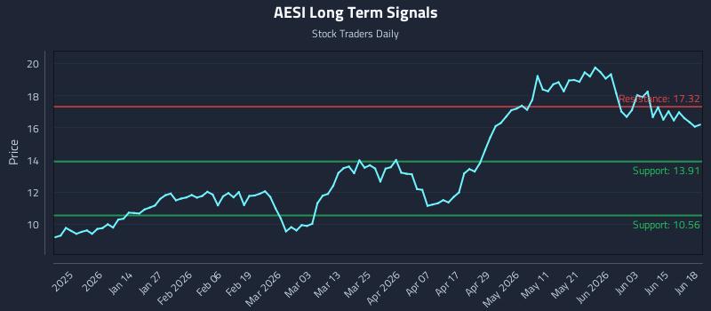 AESI Long Term Analysis for June 19 2026 AESI Long Term Analysis for June 19 2026