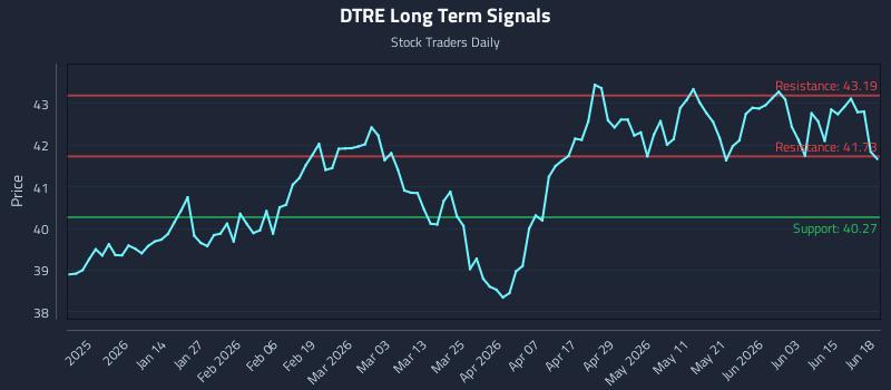 DTRE Long Term Analysis for June 19 2026 DTRE Long Term Analysis for June 19 2026
