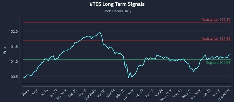 VTES Long Term Analysis for June 19 2026