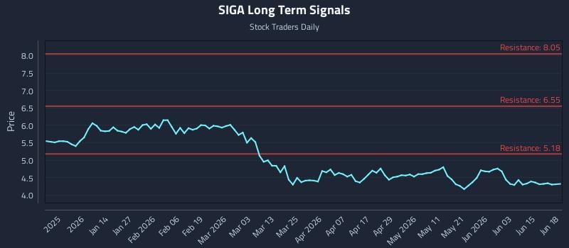 SIGA Long Term Analysis for June 19 2026