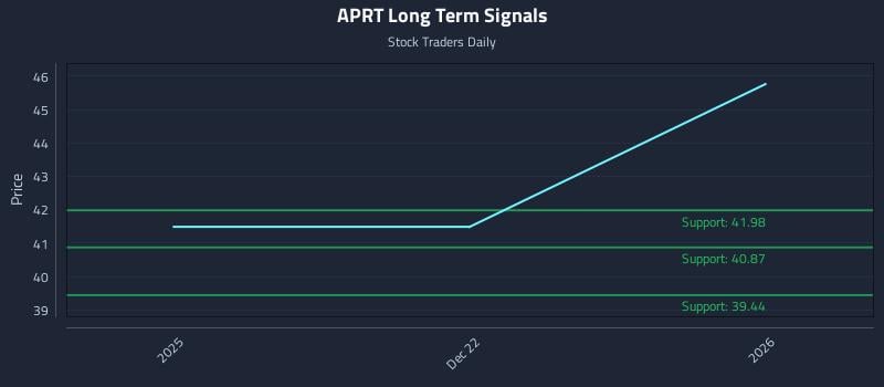 APRT Long Term Analysis for June 19 2026 APRT Long Term Analysis for June 19 2026