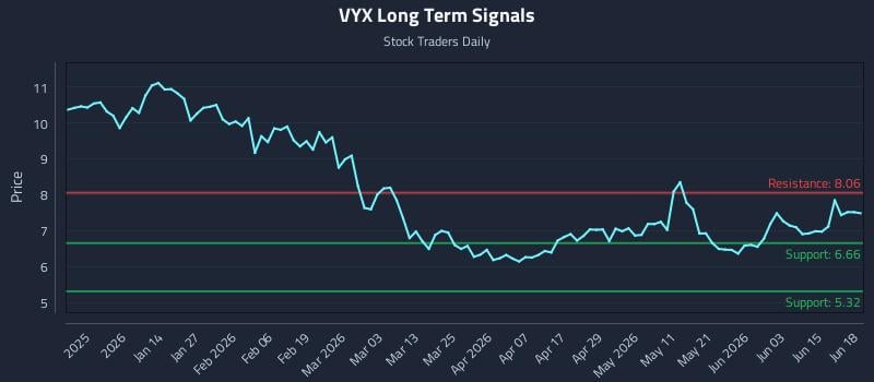 VYX Long Term Analysis for June 19 2026