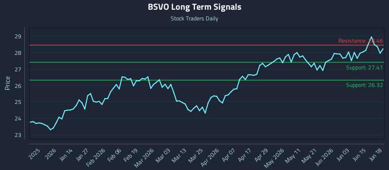 BSVO Long Term Analysis for June 19 2026 BSVO Long Term Analysis for June 19 2026