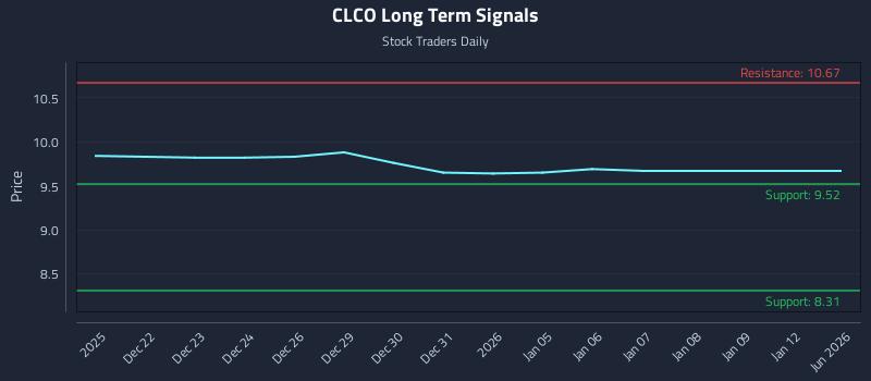 CLCO Long Term Analysis for June 19 2026 CLCO Long Term Analysis for June 19 2026