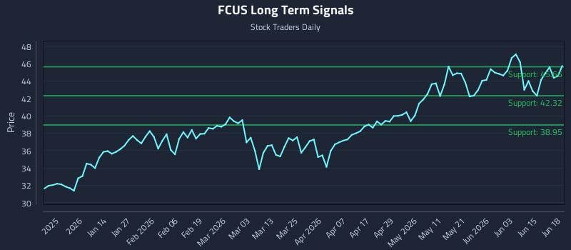 FCUS Long Term Analysis for June 19 2026