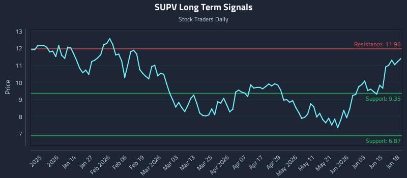 SUPV Long Term Analysis for June 19 2026